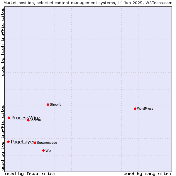 Market position of ProcessWire vs. PageLayer