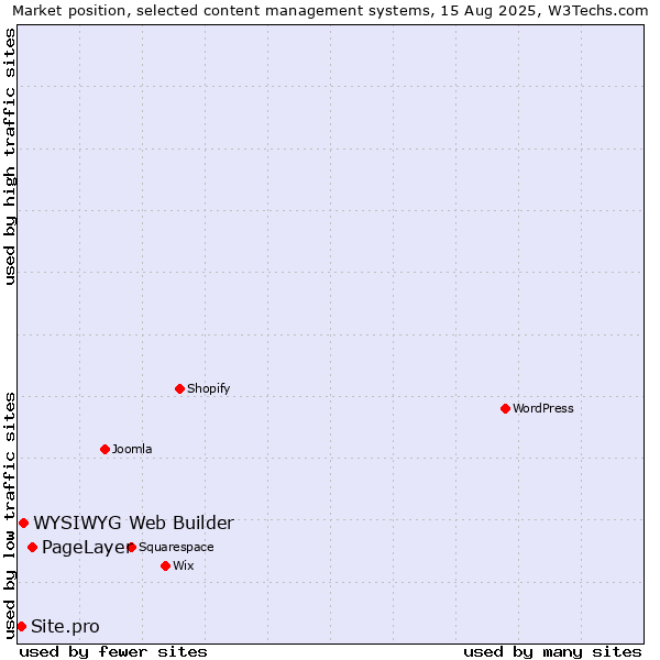 Market position of PageLayer vs. WYSIWYG Web Builder vs. Site.pro