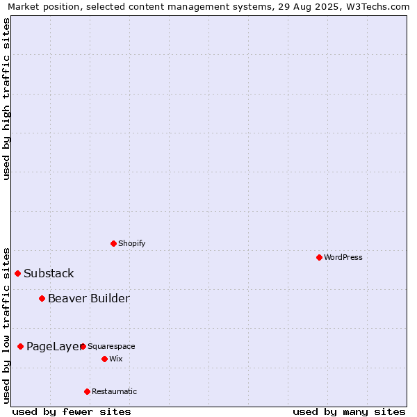 Market position of Beaver Builder vs. PageLayer vs. Substack