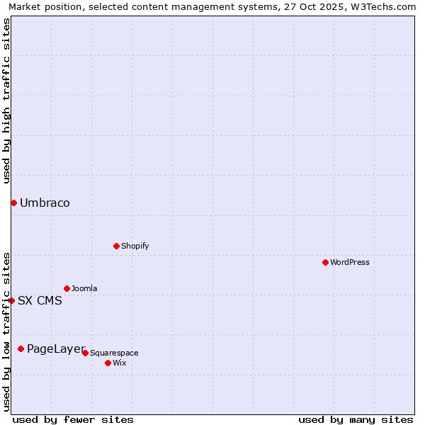 Market position of PageLayer vs. Umbraco vs. SX CMS