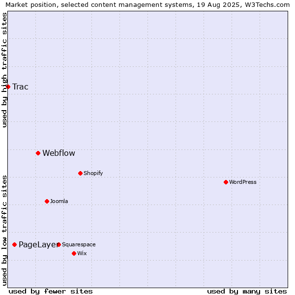 Market position of Webflow vs. PageLayer vs. Trac