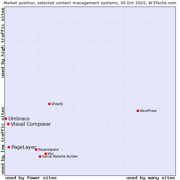 Market position of PageLayer vs. Visual Composer vs. Umbraco
