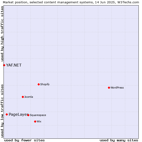 Market position of PageLayer vs. YAF.NET