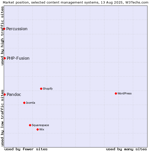 Market position of PHP-Fusion vs. Pandoc vs. Percussion