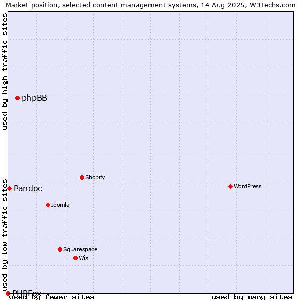 Market position of phpBB vs. Pandoc vs. PHPFox