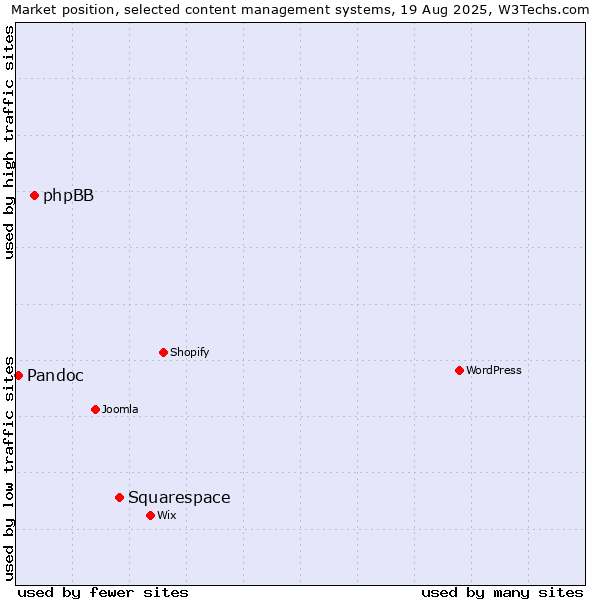Market position of Squarespace vs. phpBB vs. Pandoc