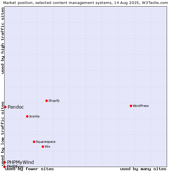 Market position of Pandoc vs. PHPMyWind vs. PHPFox
