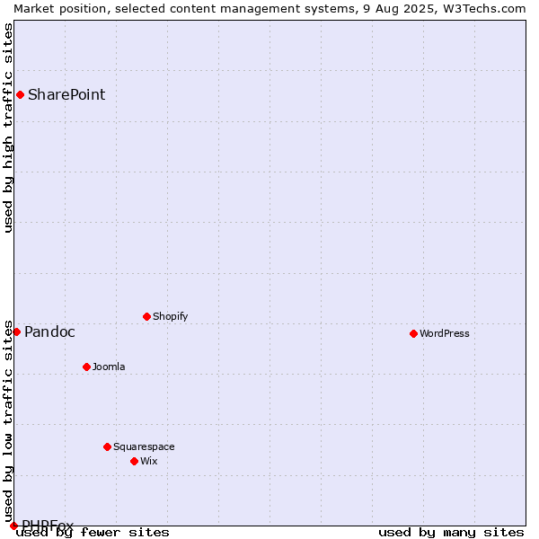 Market position of SharePoint vs. Pandoc vs. PHPFox