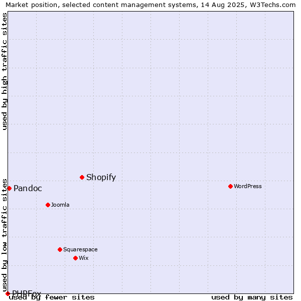 Market position of Shopify vs. Pandoc vs. PHPFox