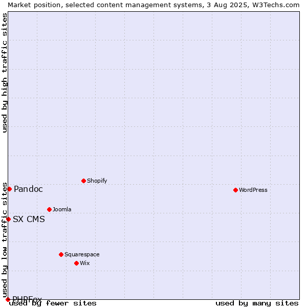 Market position of Pandoc vs. SX CMS vs. PHPFox