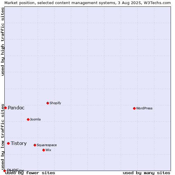 Market position of Tistory vs. Pandoc vs. PHPFox
