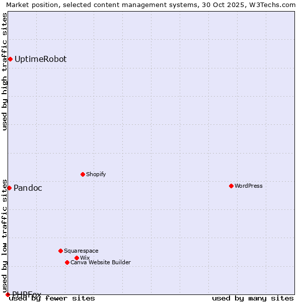 Market position of UptimeRobot vs. Pandoc vs. PHPFox
