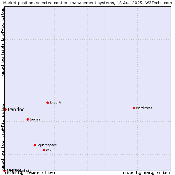 Market position of Pandoc vs. PHPFox vs. VIO.Matrix