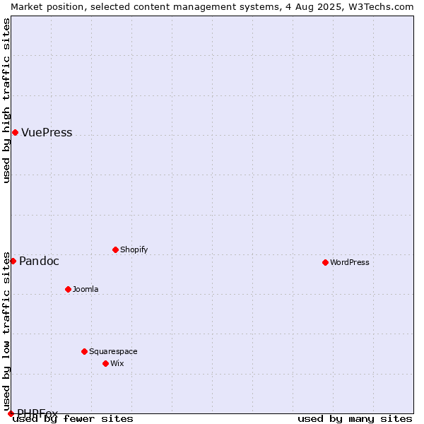 Market position of VuePress vs. Pandoc vs. PHPFox