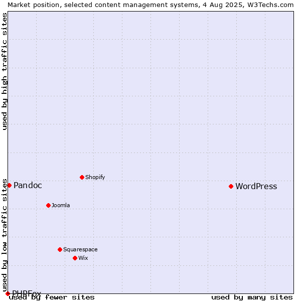 Market position of WordPress vs. Pandoc vs. PHPFox