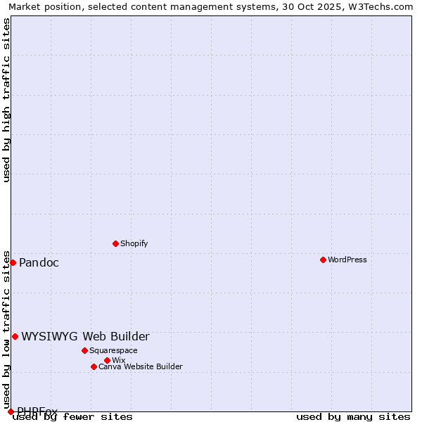 Market position of WYSIWYG Web Builder vs. Pandoc vs. PHPFox