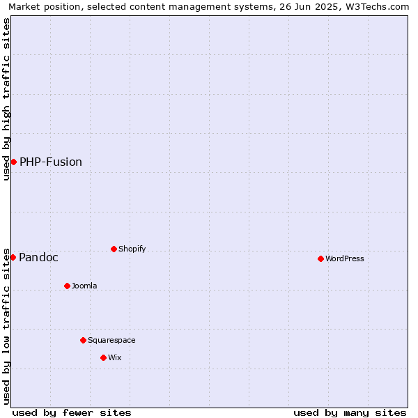 Market position of PHP-Fusion vs. Pandoc