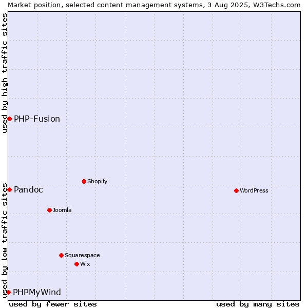 Market position of PHP-Fusion vs. Pandoc vs. PHPMyWind