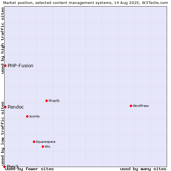 Market position of PHP-Fusion vs. Pandoc vs. Pier3