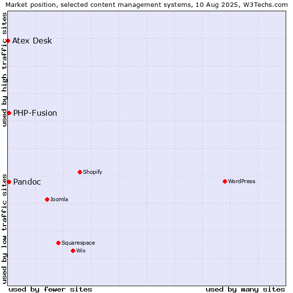 Market position of PHP-Fusion vs. Pandoc vs. Atex Content Engine