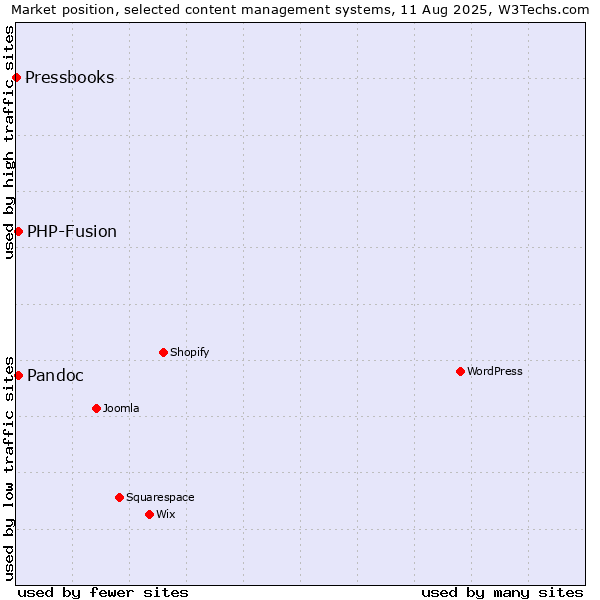 Market position of PHP-Fusion vs. Pandoc vs. Pressbooks
