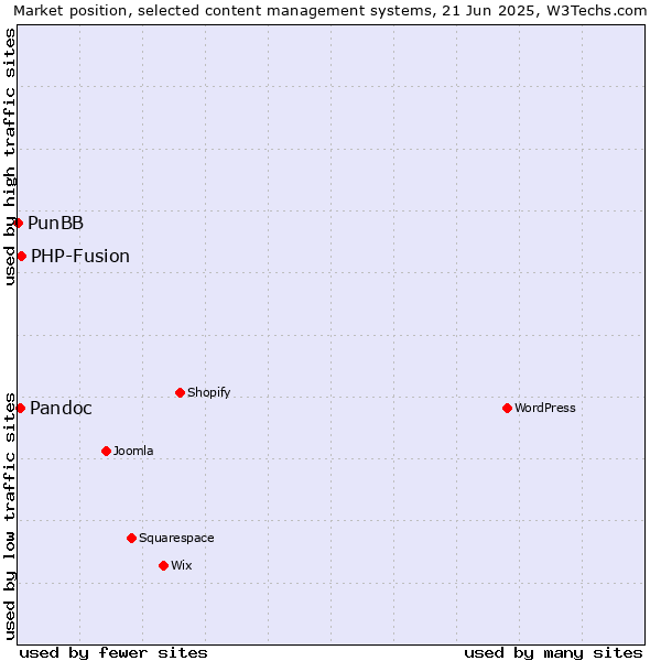 Market position of PHP-Fusion vs. Pandoc vs. PunBB