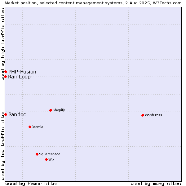 Market position of PHP-Fusion vs. Pandoc vs. RainLoop