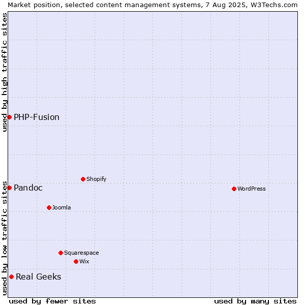 Market position of Real Geeks vs. PHP-Fusion vs. Pandoc