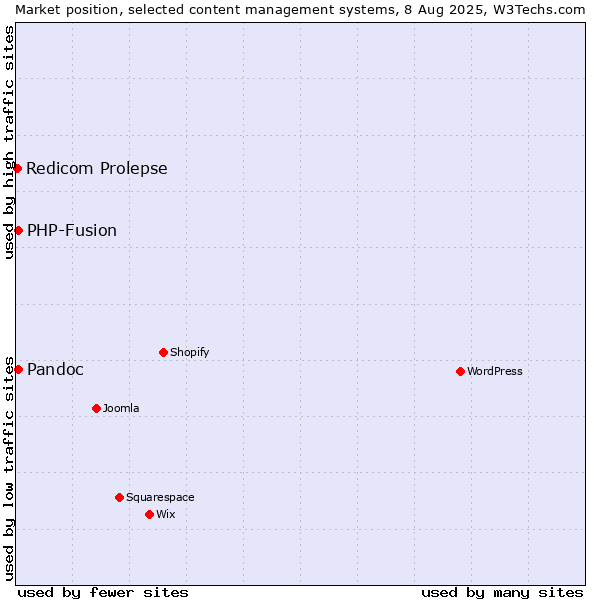 Market position of PHP-Fusion vs. Pandoc vs. Redicom Prolepse