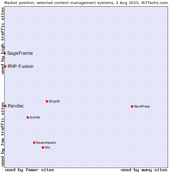 Market position of PHP-Fusion vs. Pandoc vs. SageFrame