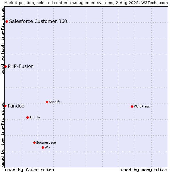 Market position of Salesforce Customer 360 vs. PHP-Fusion vs. Pandoc