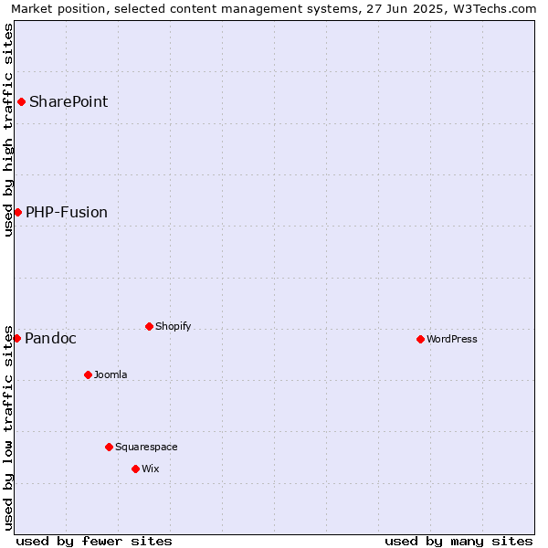 Market position of SharePoint vs. PHP-Fusion vs. Pandoc