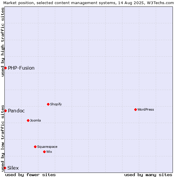 Market position of PHP-Fusion vs. Pandoc vs. Silex