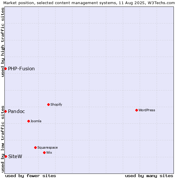 Market position of SiteW vs. PHP-Fusion vs. Pandoc
