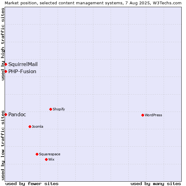 Market position of PHP-Fusion vs. Pandoc vs. SquirrelMail