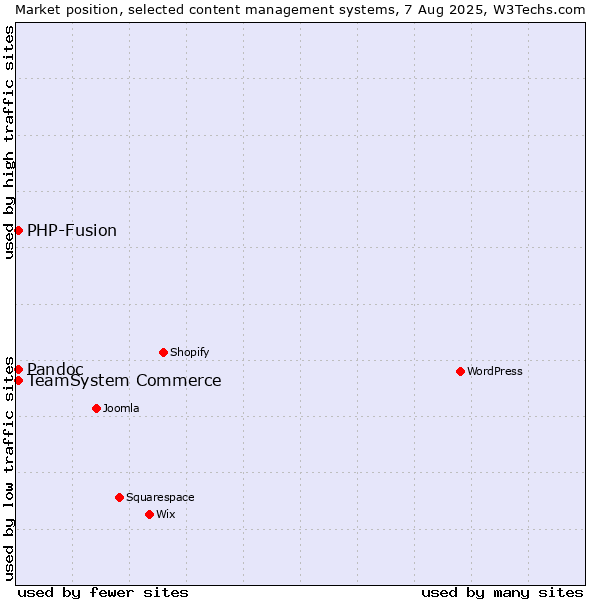 Market position of TeamSystem Commerce vs. PHP-Fusion vs. Pandoc