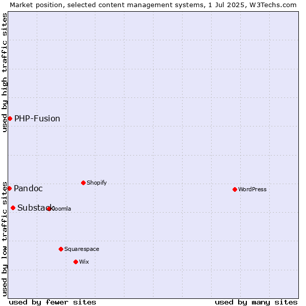 Market position of Substack vs. PHP-Fusion vs. Pandoc