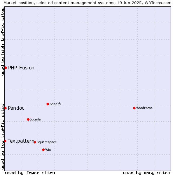 Market position of PHP-Fusion vs. Pandoc vs. Textpattern