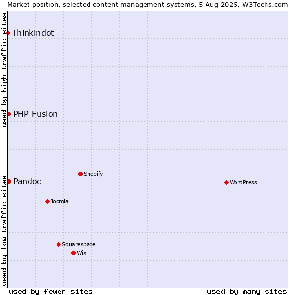 Market position of PHP-Fusion vs. Pandoc vs. Thinkindot