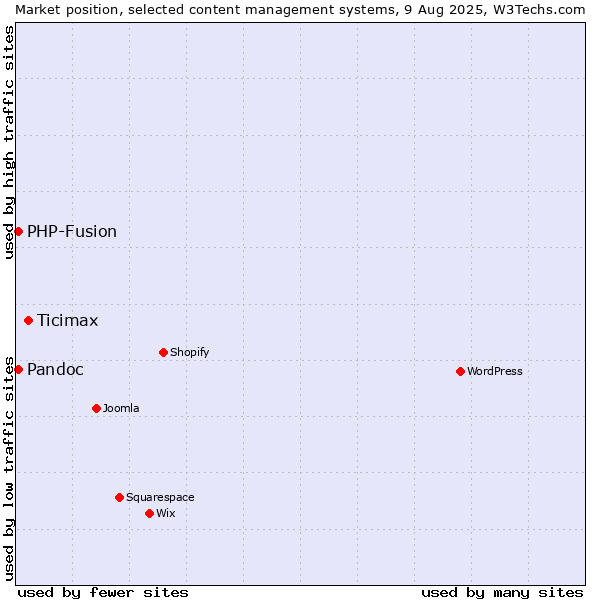 Market position of Ticimax vs. PHP-Fusion vs. Pandoc