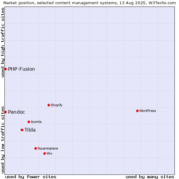 Market position of Tilda vs. PHP-Fusion vs. Pandoc