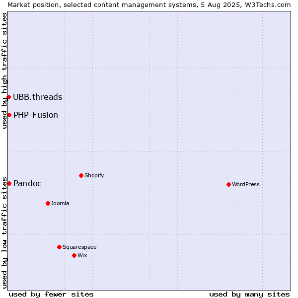 Market position of PHP-Fusion vs. Pandoc vs. UBB.threads