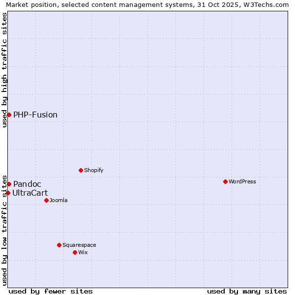 Market position of PHP-Fusion vs. Pandoc vs. UltraCart