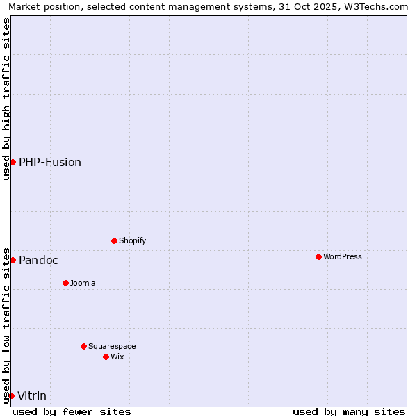 Market position of PHP-Fusion vs. Pandoc vs. Vitrin