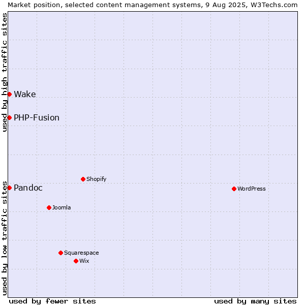 Market position of PHP-Fusion vs. Pandoc vs. Wake