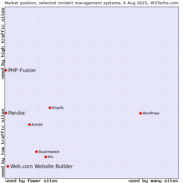 Market position of Web.com Website Builder vs. PHP-Fusion vs. Pandoc