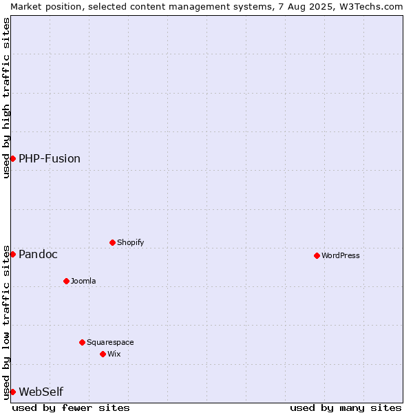 Market position of PHP-Fusion vs. WebSelf vs. Pandoc