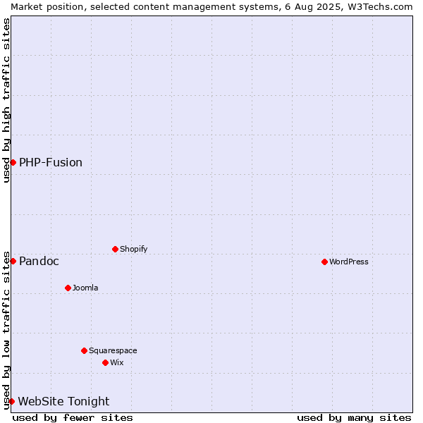 Market position of PHP-Fusion vs. Pandoc vs. WebSite Tonight