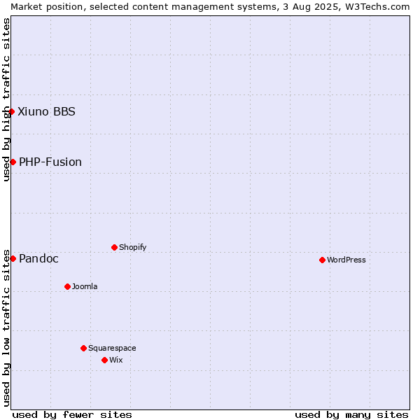 Market position of PHP-Fusion vs. Pandoc vs. Xiuno BBS