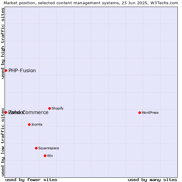 Market position of Zoho Commerce vs. PHP-Fusion vs. Pandoc